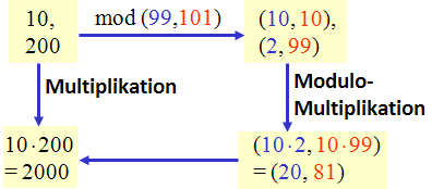 modular multiplication